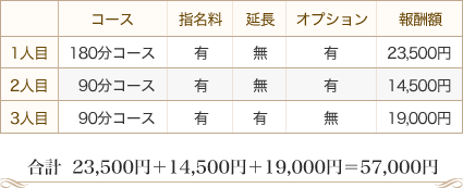 『1人目』180分コース＋指名料＋オプション＝23,500円 『2人目』90分コース＋指名料＋オプション＝14,500円 『3人目』90分コース＋指名料＋延長＝19,000円 【合計】23,500円＋14,500円＋19,000円＝57,000円