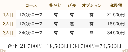 『1人目』120分コース＋指名料＋延長＋オプション＝21,500円 『2人目』120分コース＋指名料＋オプション＝18,500円 『3人目』240分コース＋指名料＋延長＝34,500円 【合計】21,500円＋18,500円＋34,500円＝74,500円