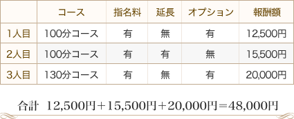 『1人目』 100分コース＋指名料＋オプション＝12,500円 『2人目』 100分コース＋指名料＋延長料＝15,500円 『3人目』130分コース＋指名料＋オプション＝20,000円 【合計】12,500円＋15,500円＋20,000円＝48,000円